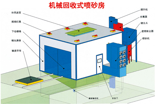 噴砂、涂裝設(shè)備